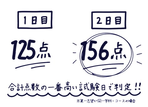 【POINT 9】複数日受験の場合は合計点数の高い日で合否判定